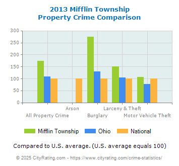 Mifflin Township Property Crime vs. State and National Comparison