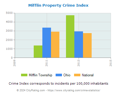 Mifflin Township Property Crime vs. State and National Per Capita