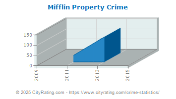 Mifflin Township Property Crime