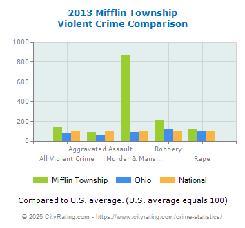 Mifflin Township Violent Crime vs. State and National Comparison