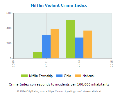 Mifflin Township Violent Crime vs. State and National Per Capita