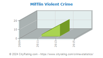 Mifflin Township Violent Crime