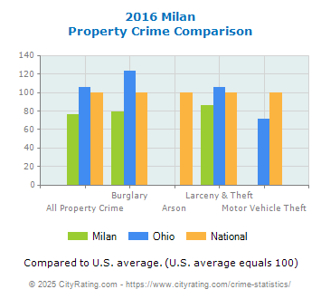 Milan Property Crime vs. State and National Comparison