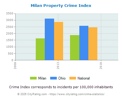 Milan Property Crime vs. State and National Per Capita