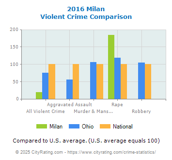 Milan Violent Crime vs. State and National Comparison