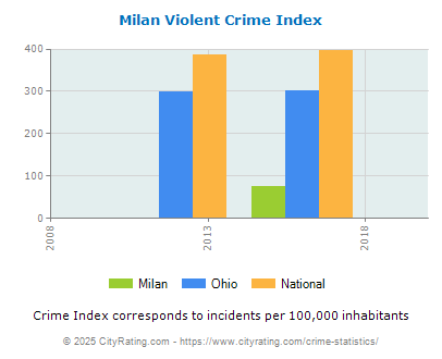 Milan Violent Crime vs. State and National Per Capita