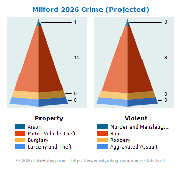 Milford Crime 2026
