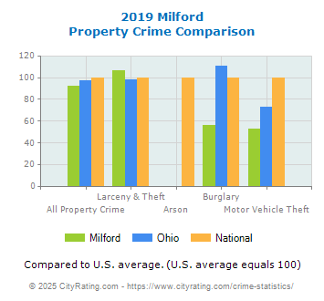 Milford Property Crime vs. State and National Comparison