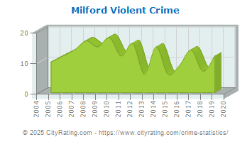 Milford Violent Crime