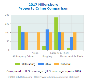 Millersburg Property Crime vs. State and National Comparison