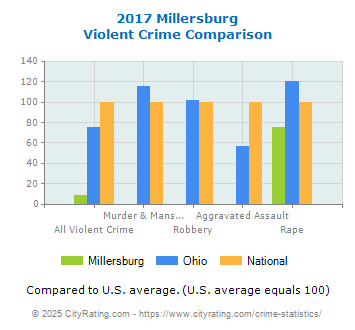 Millersburg Violent Crime vs. State and National Comparison