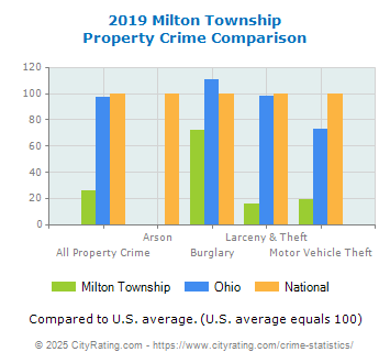 Milton Township Property Crime vs. State and National Comparison