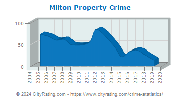 Milton Township Property Crime