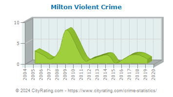 Milton Township Violent Crime