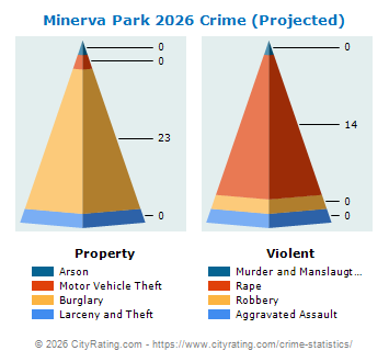 Minerva Park Crime 2026