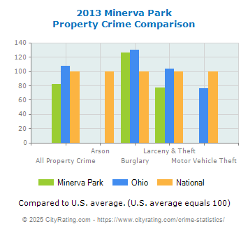 Minerva Park Property Crime vs. State and National Comparison