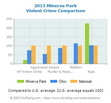 Minerva Park Violent Crime vs. State and National Comparison