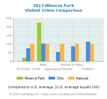 Minerva Park Violent Crime vs. State and National Comparison