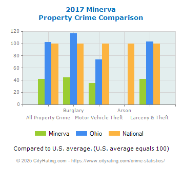 Minerva Property Crime vs. State and National Comparison