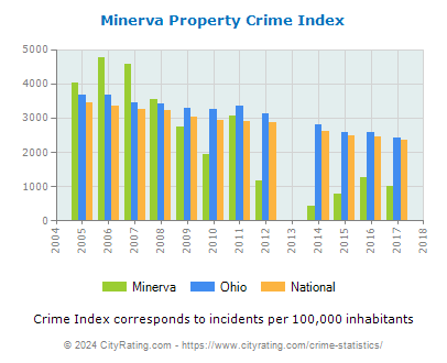 Minerva Property Crime vs. State and National Per Capita