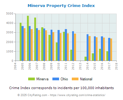 Minerva Property Crime vs. State and National Per Capita