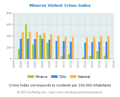 Minerva Violent Crime vs. State and National Per Capita