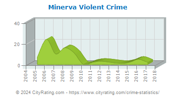 Minerva Violent Crime