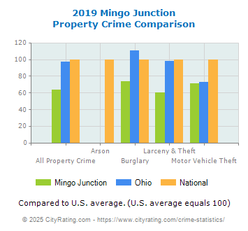 Mingo Junction Property Crime vs. State and National Comparison