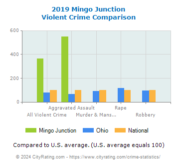 Mingo Junction Violent Crime vs. State and National Comparison