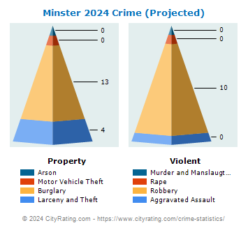 Minster Crime 2024
