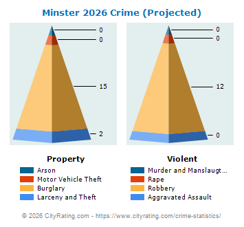 Minster Crime 2026