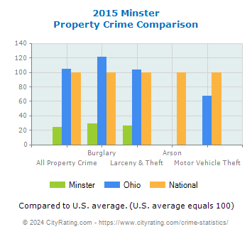 Minster Property Crime vs. State and National Comparison