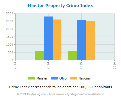 Minster Property Crime vs. State and National Per Capita