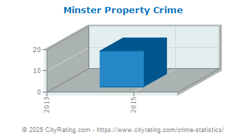 Minster Property Crime