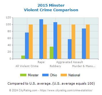 Minster Violent Crime vs. State and National Comparison