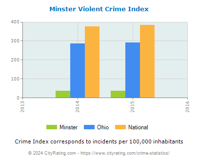 Minster Violent Crime vs. State and National Per Capita