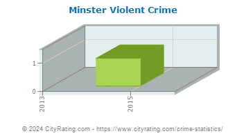 Minster Violent Crime