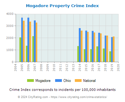 Mogadore Property Crime vs. State and National Per Capita
