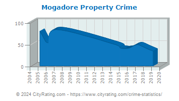 Mogadore Property Crime