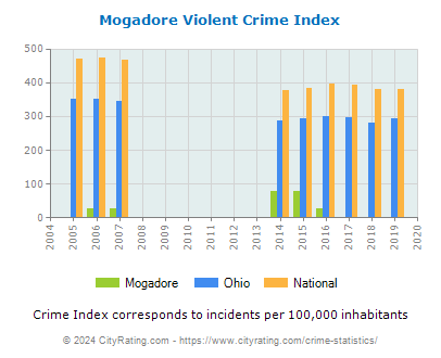 Mogadore Violent Crime vs. State and National Per Capita