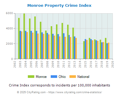 Monroe Property Crime vs. State and National Per Capita