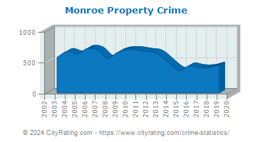 Monroe Property Crime