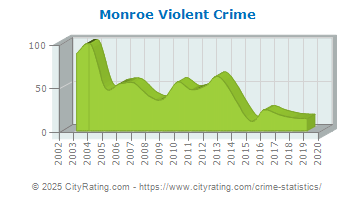 Monroe Violent Crime