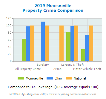 Monroeville Property Crime vs. State and National Comparison