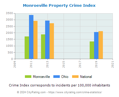 Monroeville Property Crime vs. State and National Per Capita
