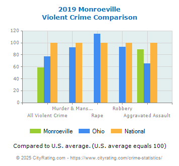 Monroeville Violent Crime vs. State and National Comparison