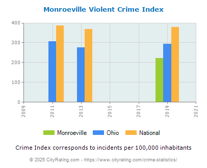 Monroeville Violent Crime vs. State and National Per Capita