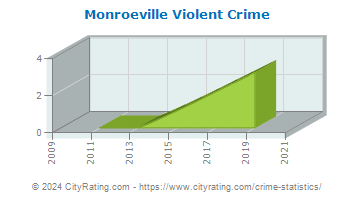 Monroeville Violent Crime