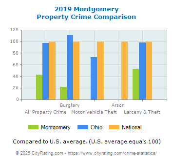 Montgomery Property Crime vs. State and National Comparison