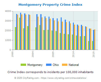 Montgomery Property Crime vs. State and National Per Capita